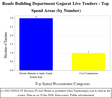 Roads Building Department Gujarat Live Tenders - Top Spend Areas (by Number)