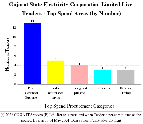 Gujarat State Electricity Corporation Limited Live Tenders - Top Spend Areas (by Number)