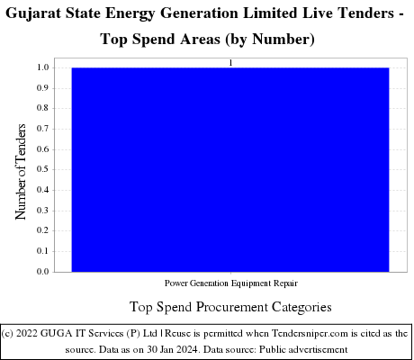 Gujarat State Energy Generation Limited Live Tenders - Top Spend Areas (by Number)