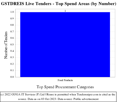 GSTDREIS Live Tenders - Top Spend Areas (by Number)