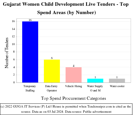 Gujarat Women Child Development Live Tenders - Top Spend Areas (by Number)