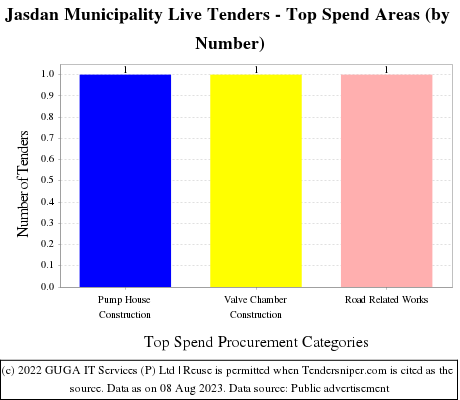 Jasdan Municipality Live Tenders - Top Spend Areas (by Number)