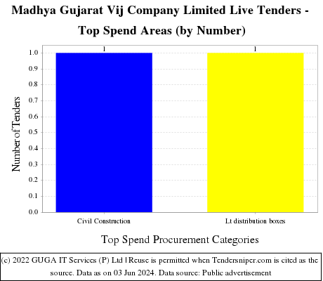 Madhya Gujarat Vij Company Limited Live Tenders - Top Spend Areas (by Number)