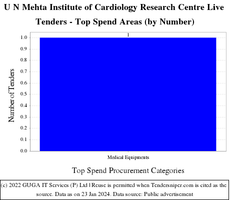 U N Mehta Institute of Cardiology Research Centre Live Tenders - Top Spend Areas (by Number)