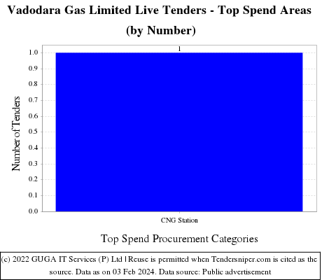Vadodara Gas Limited Tender Notice Live Tenders - Top Spend Areas (by Number)