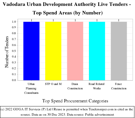 Vadodara Urban Development Authority Live Tenders - Top Spend Areas (by Number)