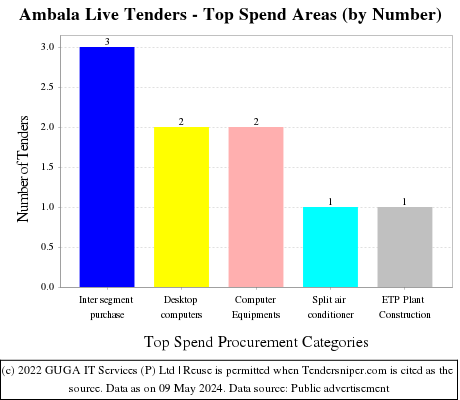 Ambala Live Tenders - Top Spend Areas (by Number)