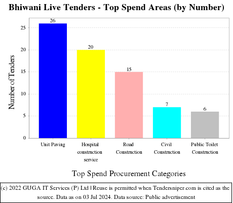 Bhiwani Live Tenders - Top Spend Areas (by Number)
