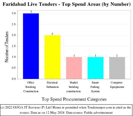 Faridabad Live Tenders - Top Spend Areas (by Number)