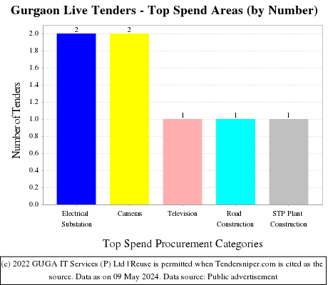 Gurgaon Live Tenders - Top Spend Areas (by Number)