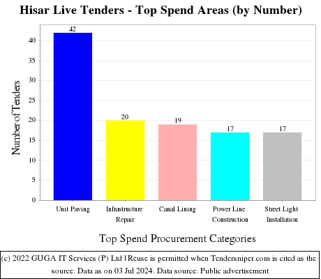 Hisar Live Tenders - Top Spend Areas (by Number)