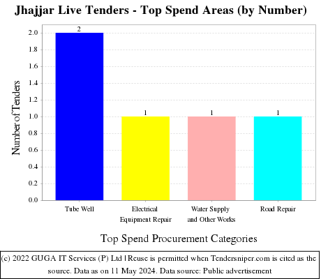 Jhajjar Live Tenders - Top Spend Areas (by Number)