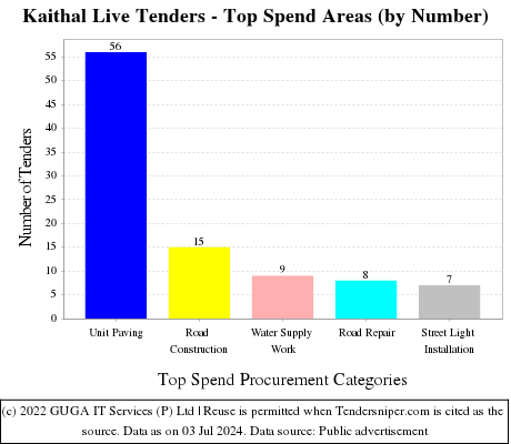 Kaithal Live Tenders - Top Spend Areas (by Number)