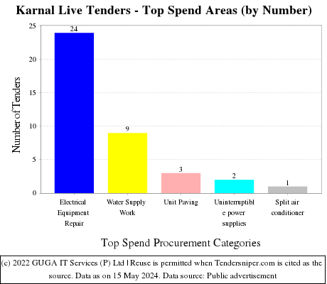 Karnal Live Tenders - Top Spend Areas (by Number)