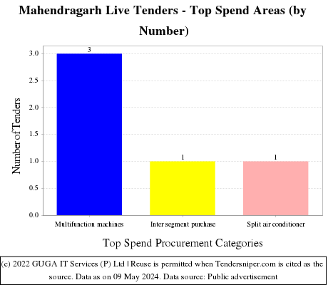 Mahendragarh Live Tenders - Top Spend Areas (by Number)