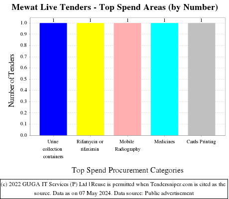 Mewat Live Tenders - Top Spend Areas (by Number)
