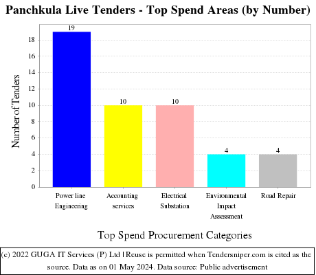 Panchkula Live Tenders - Top Spend Areas (by Number)