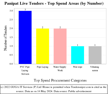 Panipat Live Tenders - Top Spend Areas (by Number)