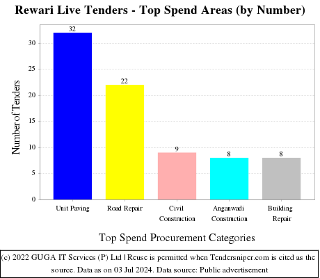 Rewari Live Tenders - Top Spend Areas (by Number)