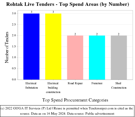 Rohtak Live Tenders - Top Spend Areas (by Number)