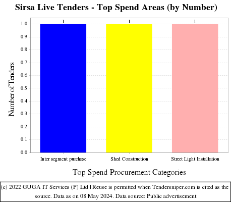 Sirsa Live Tenders - Top Spend Areas (by Number)