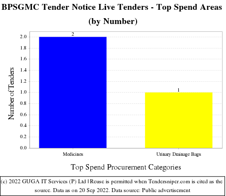 BPSGMC Tender Notice Live Tenders - Top Spend Areas (by Number)