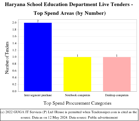 Haryana School Education Department Live Tenders - Top Spend Areas (by Number)