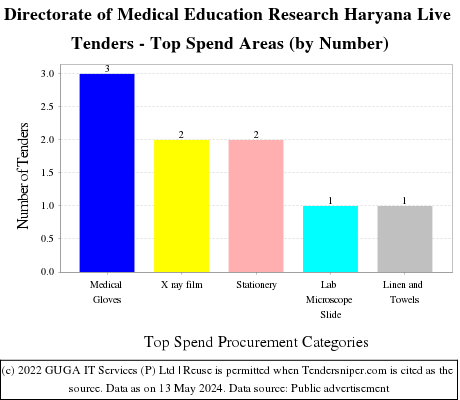 Directorate of Medical Education Research Haryana Live Tenders - Top Spend Areas (by Number)