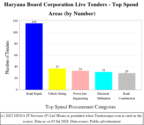 Haryana Board Corporation Live Tenders - Top Spend Areas (by Number)