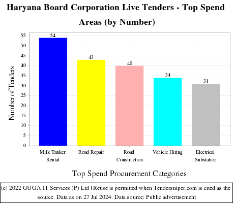 Haryana Board Corporation Live Tenders - Top Spend Areas (by Number)