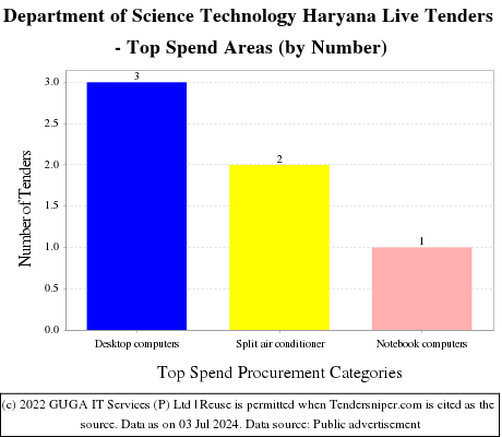 Department of Science Technology Haryana Live Tenders - Top Spend Areas (by Number)