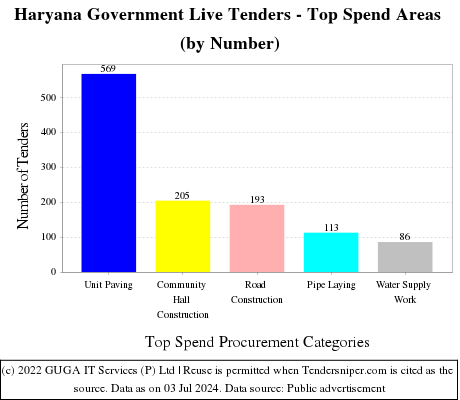 Haryana Government Live Tenders - Top Spend Areas (by Number)