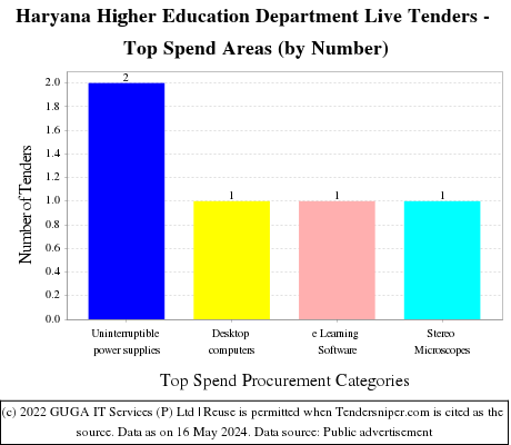 Haryana Higher Education Department Live Tenders - Top Spend Areas (by Number)
