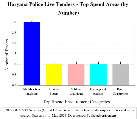 Haryana Police Live Tenders - Top Spend Areas (by Number)