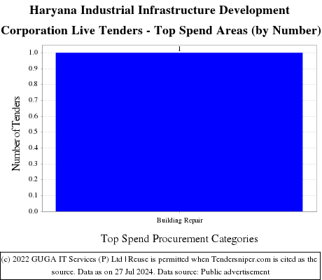 Haryana Industrial Infrastructure Development Corporation Live Tenders - Top Spend Areas (by Number)