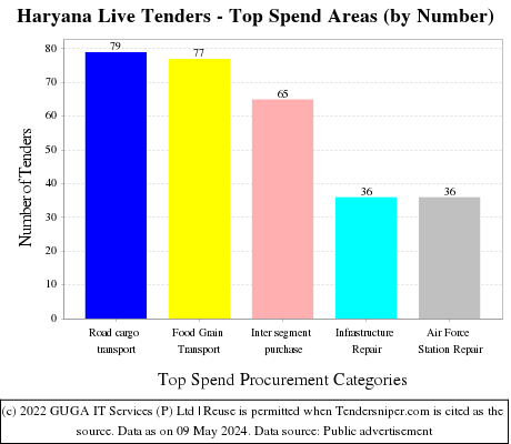 Haryana Tenders - Top Spend Areas (by Number)