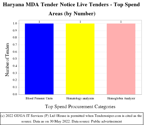 Mewat Development Agency Live Tenders - Top Spend Areas (by Number)