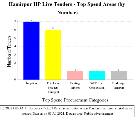 Hamirpur HP Live Tenders - Top Spend Areas (by Number)