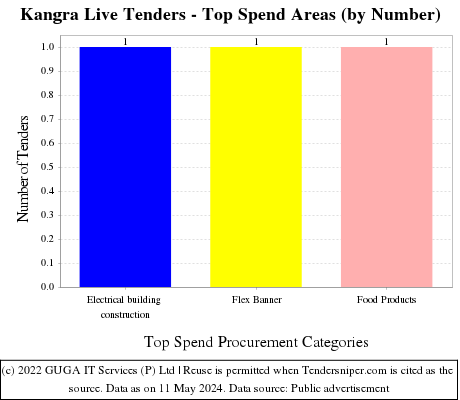 Kangra Live Tenders - Top Spend Areas (by Number)
