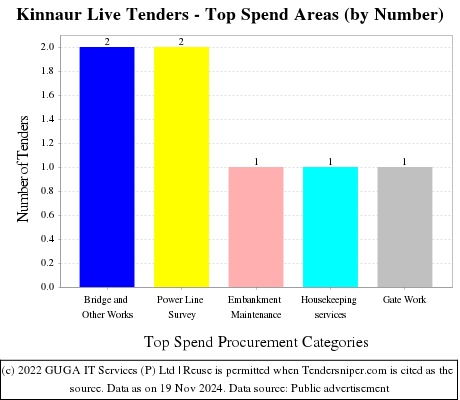 Kinnaur Live Tenders - Top Spend Areas (by Number)