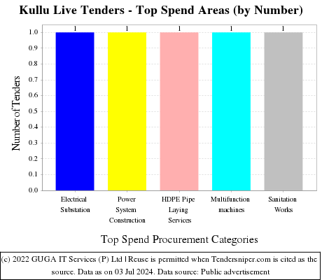 Kullu Live Tenders - Top Spend Areas (by Number)
