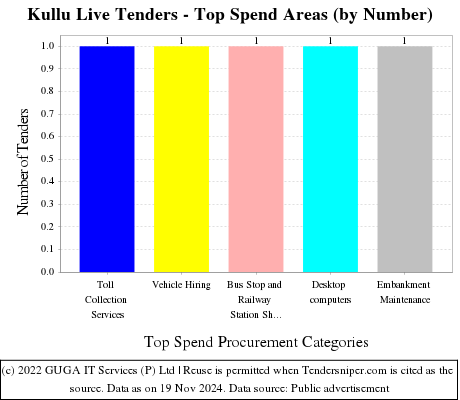 Kullu Live Tenders - Top Spend Areas (by Number)