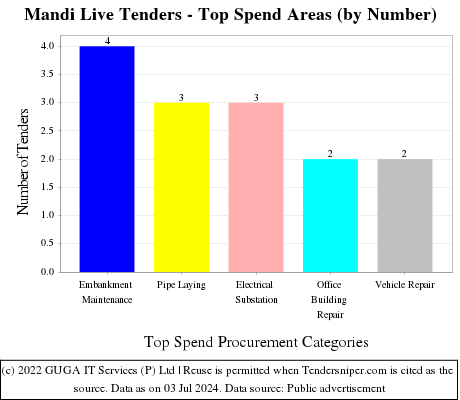 Mandi Live Tenders - Top Spend Areas (by Number)