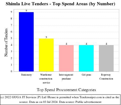 Shimla Live Tenders - Top Spend Areas (by Number)
