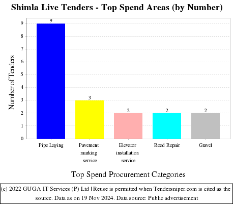 Shimla Live Tenders - Top Spend Areas (by Number)