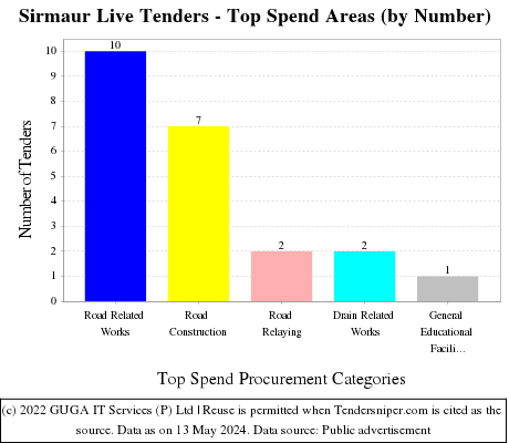 Sirmaur Live Tenders - Top Spend Areas (by Number)