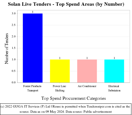 Solan Live Tenders - Top Spend Areas (by Number)