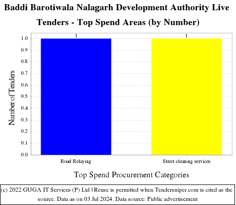 Baddi Barotiwala Nalagarh Development Authority Live Tenders - Top Spend Areas (by Number)