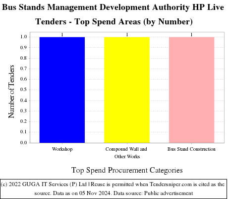 Bus Stands Management Development Authority HP Live Tenders - Top Spend Areas (by Number)