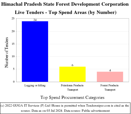 Himachal Pradesh State Forest Development Corporation Live Tenders - Top Spend Areas (by Number)